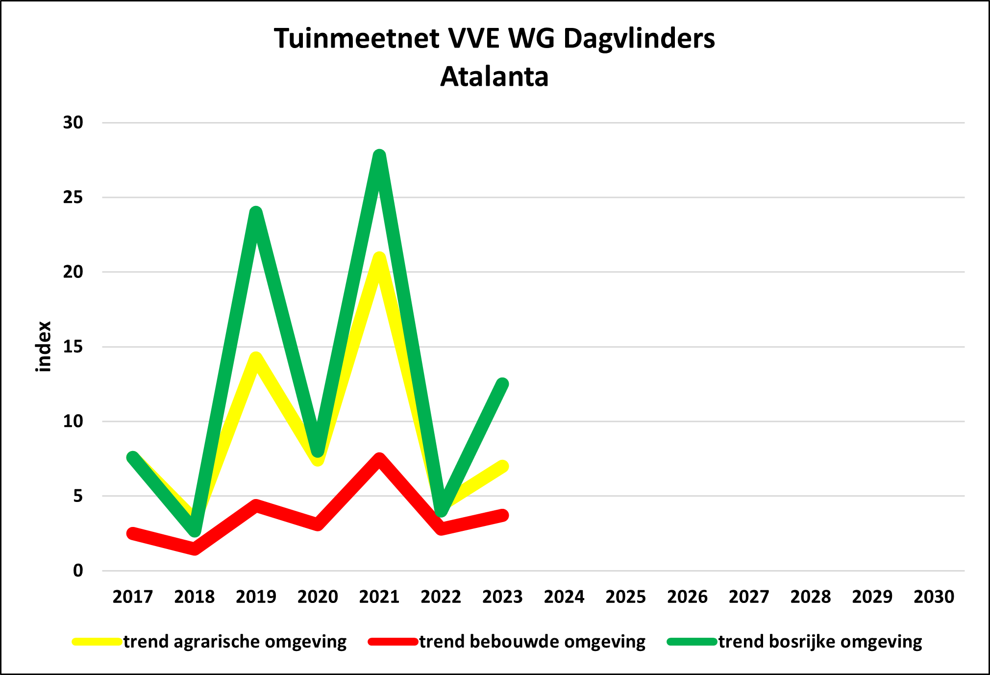 TMN/GMN VVE WG DV Vanessa atalanta 3 tuintypes/ 3 garden types